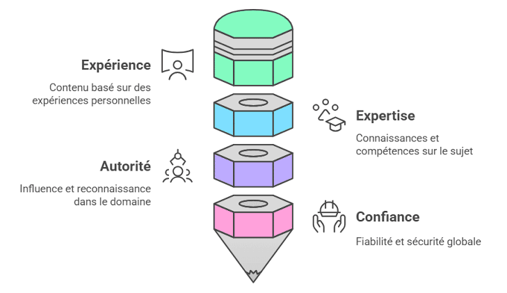 E-E-A-T : Expérience + Expertise + Autorité + Trust (Confiance)