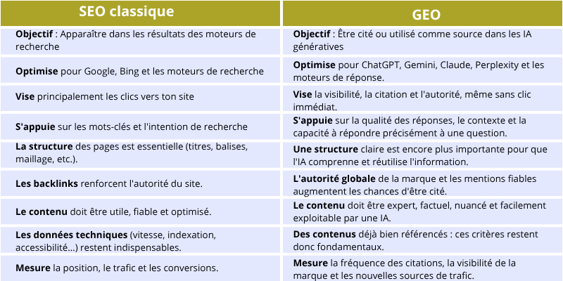 SEO vs GEO : tableau des critères à comparer