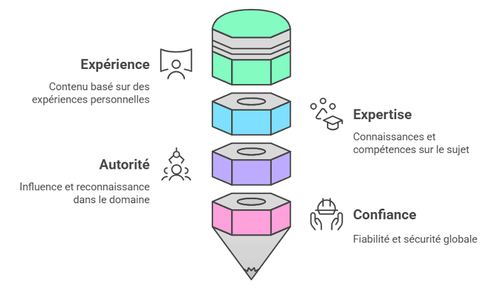 Expérience-Expertise-Autorité-Trust