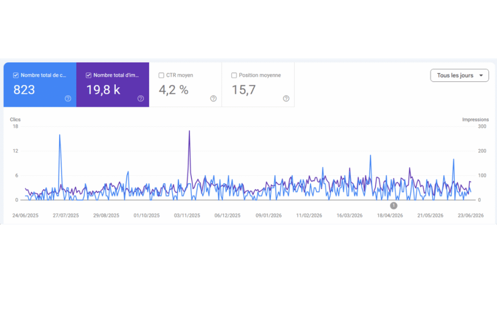 Outil gratuit SEO | Google Search Console | capture écran courbe de performances
